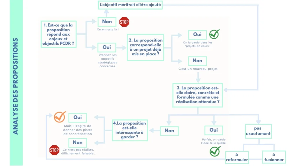 Schéma (arbre décisionnel) permettant de de choisir des propositions de projets sur une base objective