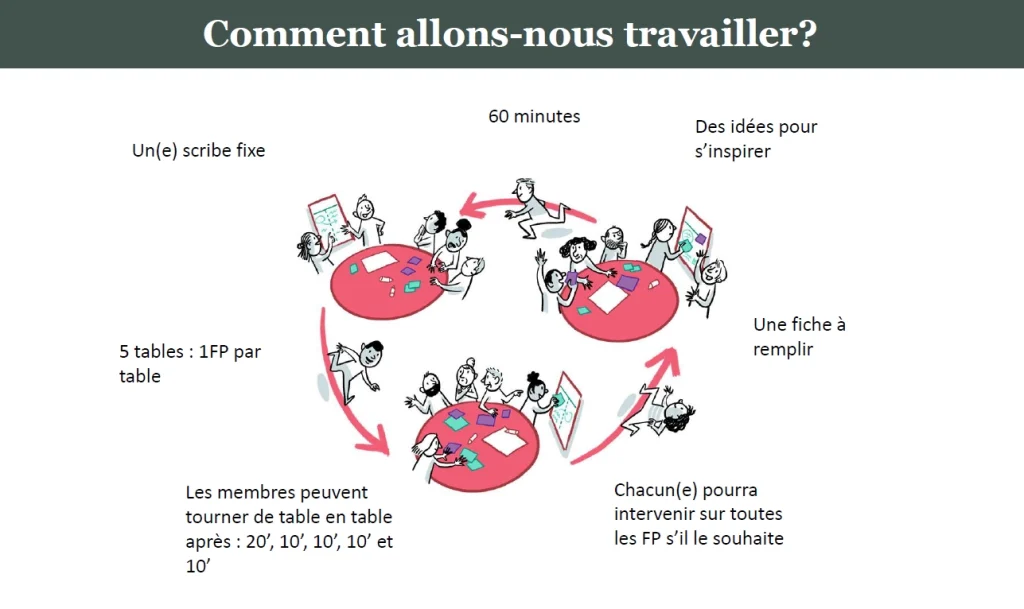 dessin de la méthode de travail utilisée en CLDR